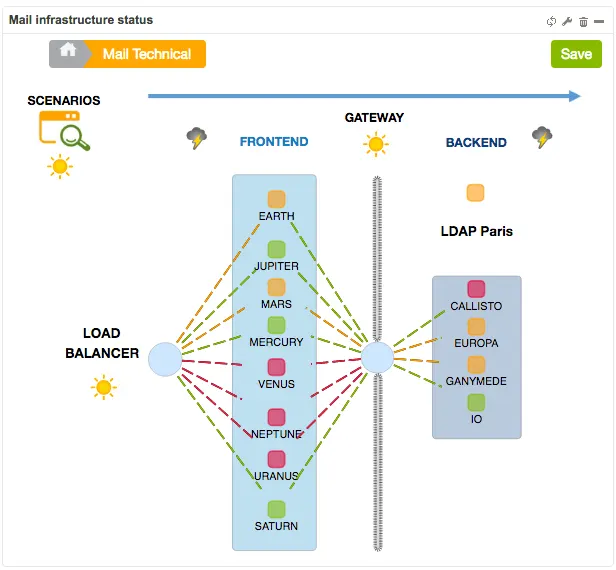 Vue Centreon MAP « Mail infrastructure status » : load balancer, serveurs frontend, passerelle, backends et LDAP Paris avec l'état de chaque composant du service mail