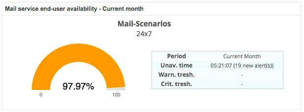 Widget Centreon de disponibilité du service mail pour les utilisateurs (Mail-Scenarios, 24x7) : 97,97 % sur le mois en cours, 5 h 21 min d'indisponibilité