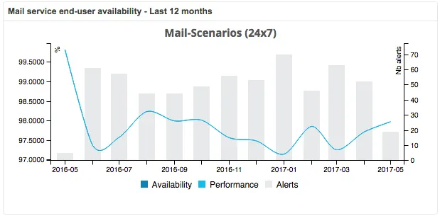 Widget de disponibilité utilisateur du service mail sur 12 mois (Mail-Scenarios 24x7) : courbes de disponibilité et de performance entre 97 % et 99,8 %, et nombre d'alertes par mois