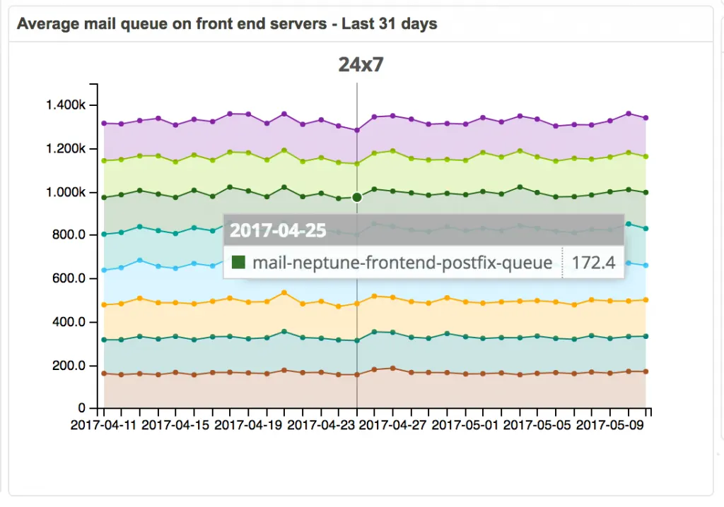 Graphique de la file de mail moyenne des serveurs frontend sur 31 jours, par serveur, avec une valeur de 172,4 pour mail-neptune-frontend-postfix-queue le 25/04/2017