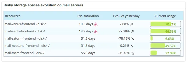 Widget des espaces de stockage à risque sur les serveurs mail : saturation estimée à 10,3 jours pour mail-venus-frontend (70,21 %) et 18,9 jours pour mail-earth-frontend
