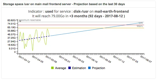Widget de capacity planning : projection de l'espace /usr de mail-earth-frontend sur 30 jours, qui atteindra 79 Go dans 92 jours (12/08/2017)
