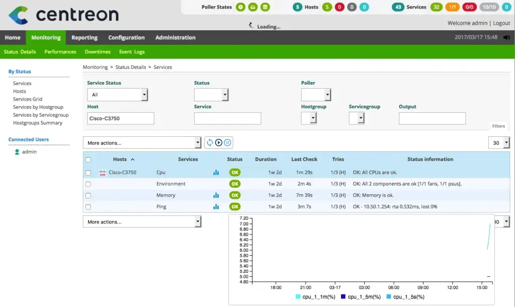 Page Monitoring > Status Details de Centreon : services CPU, environnement, mémoire et ping de l'hôte Cisco-C3750 au statut OK, avec le graphe CPU