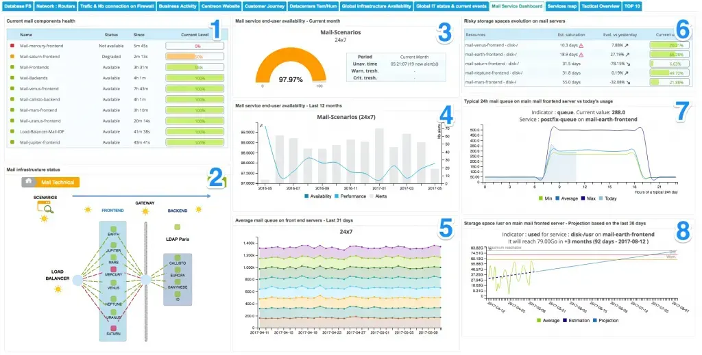 Tableau de bord du service mail avec ses 8 widgets numérotés : santé des composants, carte MAP, disponibilité mensuelle et sur 12 mois, files de mail, stockage à risque, journée type, projection