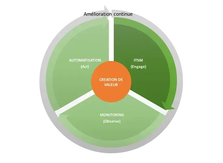supervision, devops, supervision informatique