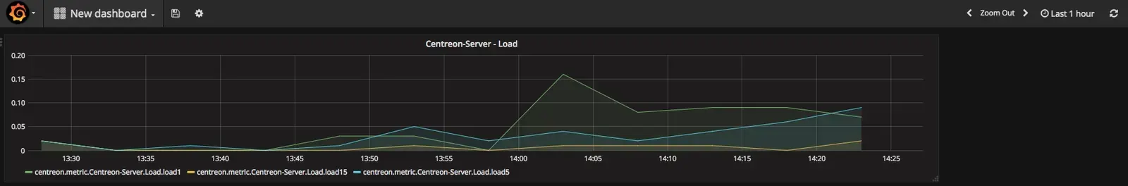 Grafana Centreon-Server - Load chart showing the load1, load5 and load15 metrics from Centreon over the last hour