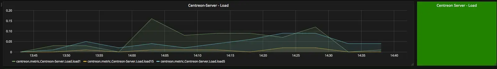 Graph of the Centreon server load (load1, load5, load15) with its status panel, built from metrics exported to Graphite