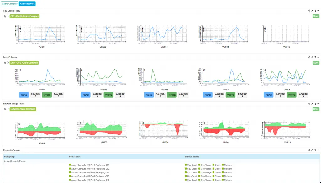 Tableau de bord Centreon Custom View Azure : crédits CPU, IO disque et trafic réseau du jour de plusieurs machines virtuelles, avec le statut des hôtes et services