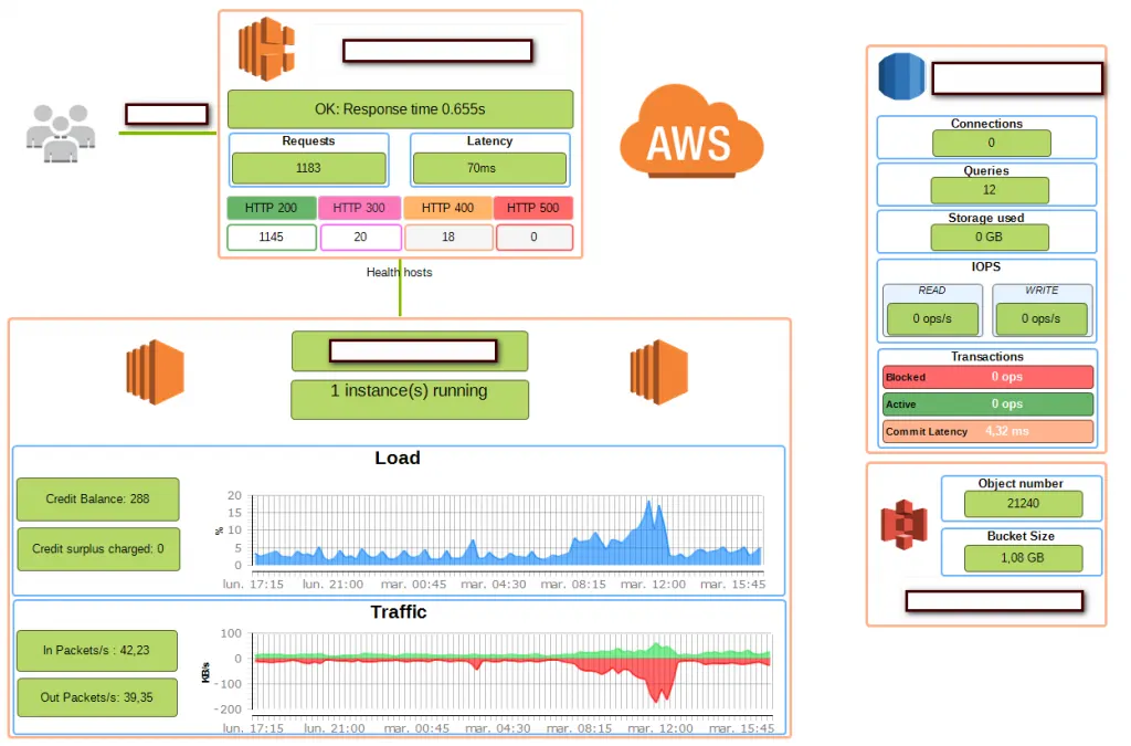 Vue Centreon MAP temps réel d'une infrastructure AWS : temps de réponse, requêtes et codes HTTP, instance EC2 avec crédits CPU et trafic, base RDS et bucket S3