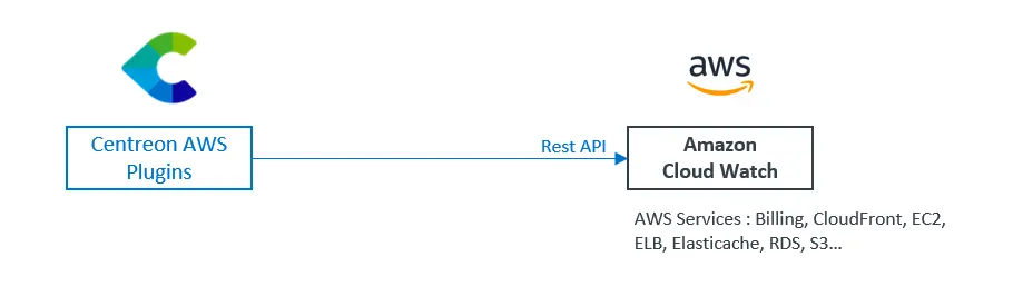 Fonctionnement des plugins AWS de Centreon : collecte via l'API REST d'Amazon CloudWatch pour les services Billing, CloudFront, EC2, ELB, ElastiCache, RDS et S3