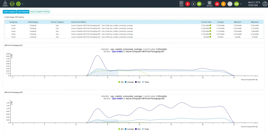 Widget Centreon Typical metric performance day : consommation moyenne de crédits CPU de machines virtuelles Azure comparée à une journée type