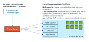 Supervision de Kubernetes via Prometheus : le poller Centreon interroge Prometheus toutes les 5 minutes, qui collecte node-exporter, kube-state-metrics, cAdvisor et métriques applicatives