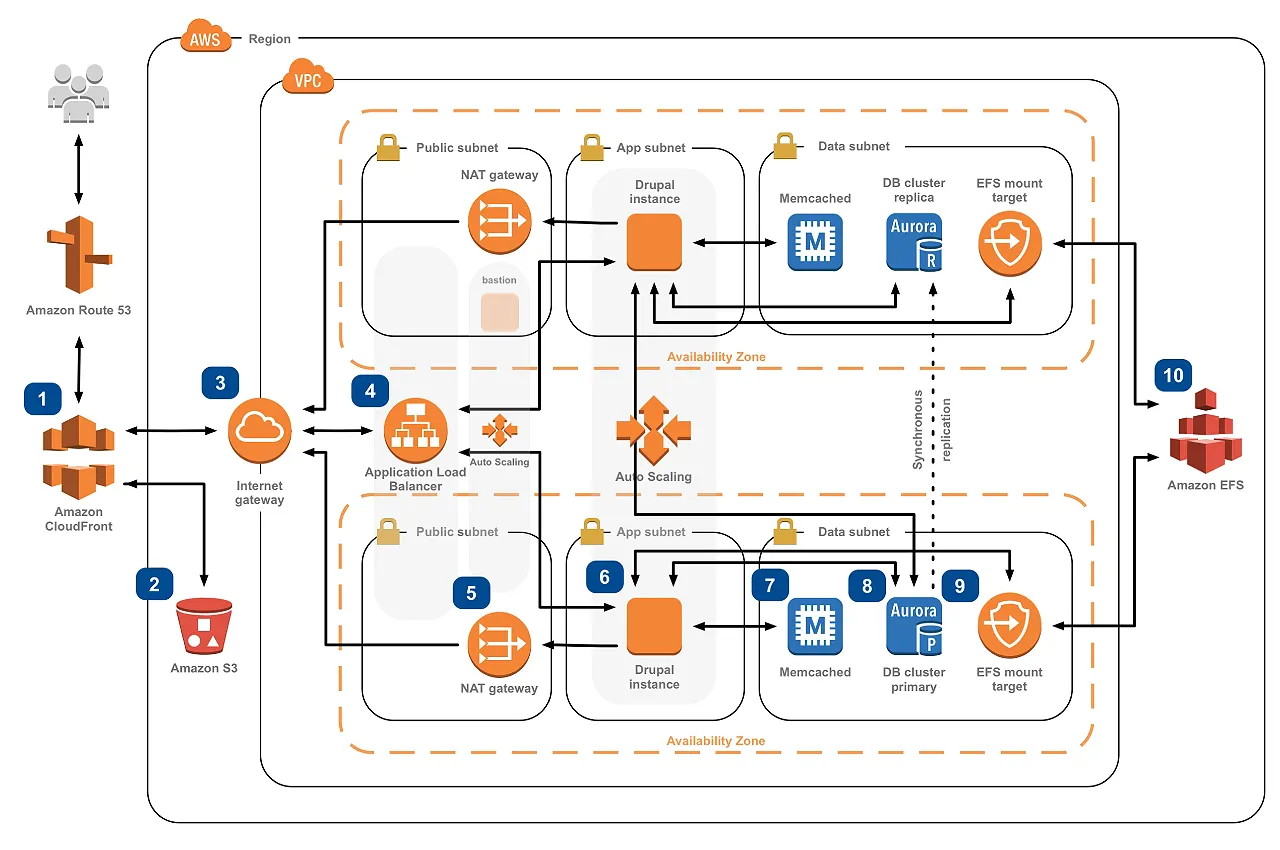 Exemple d'architecture AWS pour Drupal : Route 53, CloudFront, S3, Application Load Balancer, instances en Auto Scaling, Memcached, Aurora et EFS sur deux zones de disponibilité