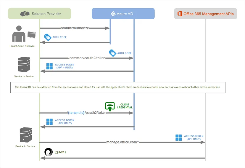 Flux d'authentification OAuth2 permettant à Centreon d'accéder à l'API de gestion Office 365 via Azure AD : code d'autorisation, jeton d'accès et Tenant ID