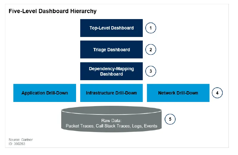 Hiérarchie de tableaux de bord à cinq niveaux selon Gartner : tableau de bord global, triage, cartographie des dépendances, drill-down applicatif, infrastructure et réseau, puis données brutes