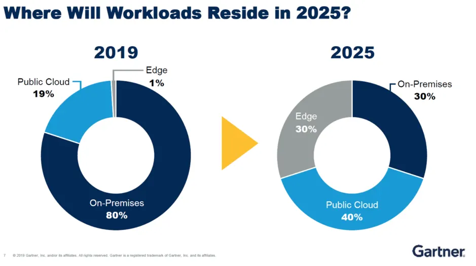 Gartner forecast of where workloads will reside: 80 % on-premises, 19 % public cloud and 1 % edge in 2019, versus 30 % on-premises, 40 % public cloud and 30 % edge in 2025