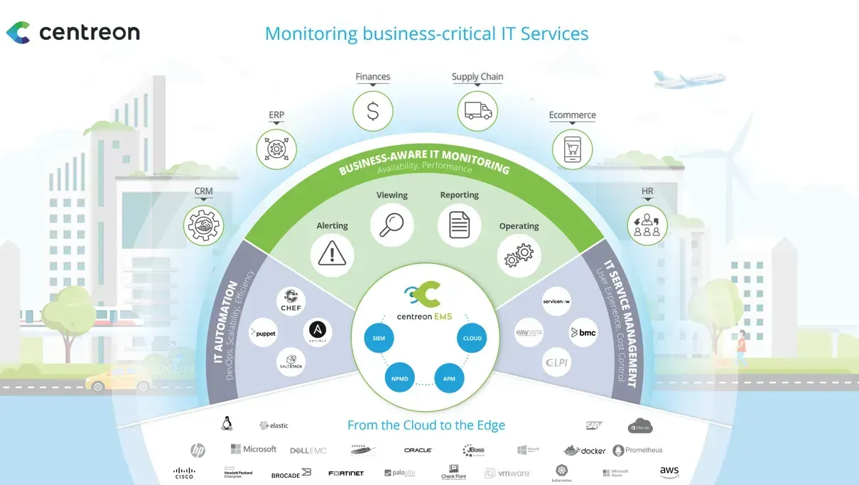 Infographie Centreon de supervision des services IT critiques : supervision orientée business (alerte, visualisation, reporting, exploitation) reliée à l'automatisation IT et à l'ITSM, du cloud à l'Edge