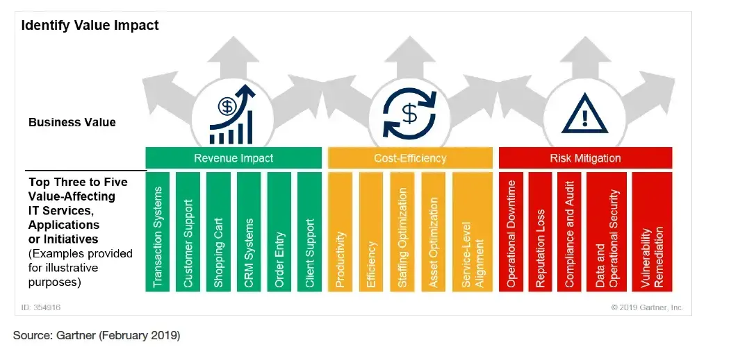 Schéma Gartner « Identify Value Impact » : services IT classés selon trois valeurs business, impact sur le chiffre d'affaires, efficacité des coûts et réduction des risques