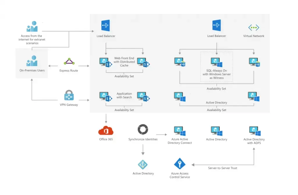 Architecture Microsoft Azure avec VPN Gateway reliant les utilisateurs on-premises aux répartiteurs de charge, serveurs web, SQL Server, Active Directory et Office 365