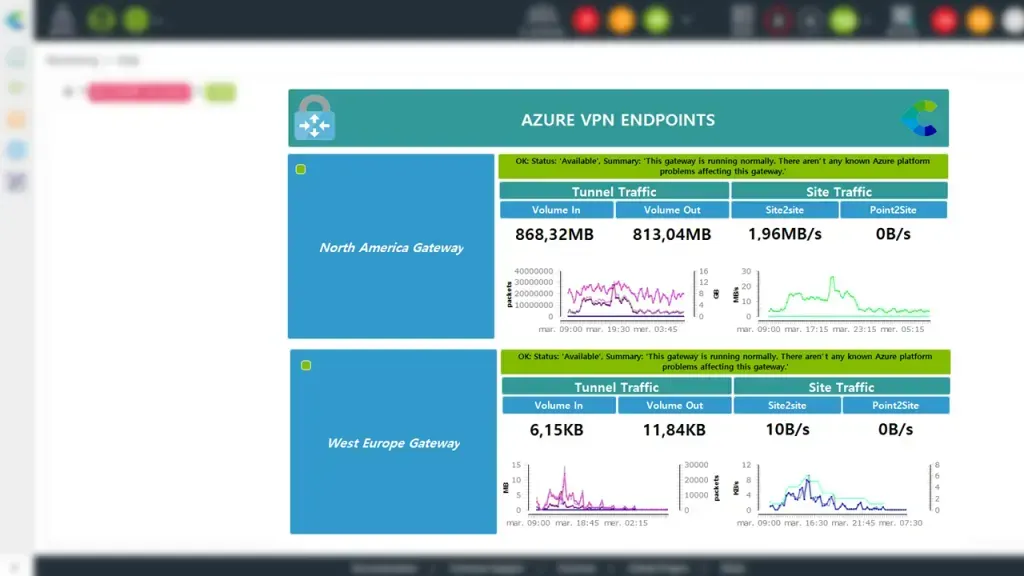 Vue Centreon Azure VPN Endpoints : trafic des tunnels et trafic site-to-site et point-to-site des passerelles North America et West Europe, au statut OK
