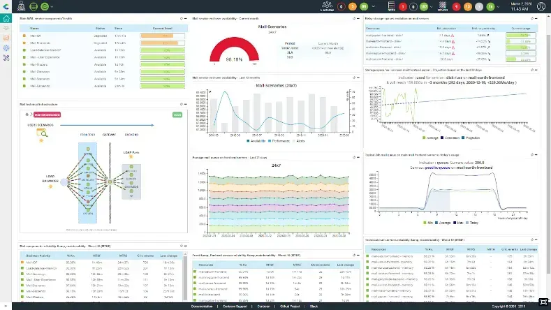 Tableau de bord Centreon de supervision métier : disponibilité du service mail (Mail-Scenarios 24x7), arbre d'impacts et graphes de performance des applications