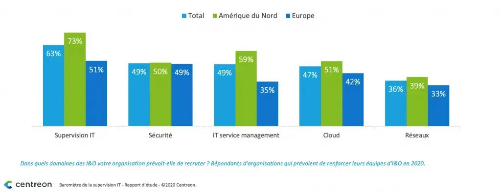 Domaines I&O où les organisations prévoient de recruter en 2020 : supervision IT (63 %, dont 73 % en Amérique du Nord), sécurité (49 %), ITSM (49 %), cloud (47 %), réseaux (36 %)