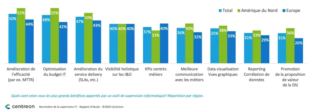 Principaux bénéfices d'un outil de supervision par région : efficacité (50 %), budget IT (48 %), service delivery (47 %), visibilité holistique (40 %), KPIs centrés métiers (37 %)