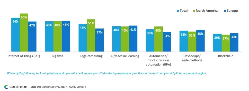 Technologies expected to impact IT monitoring in the next two years: IoT 54%, big data 48%, edge computing 44%, AI/machine learning 40%, RPA 36%, DevSecOps 33%