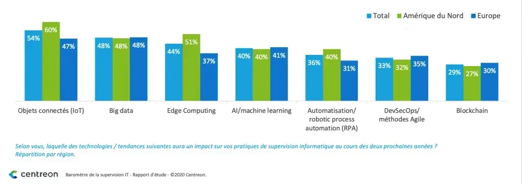 Technologies ayant un impact sur la supervision IT d'ici deux ans : objets connectés IoT (54 %), big data (48 %), Edge Computing (44 %), IA et machine learning (40 %), RPA (36 %)