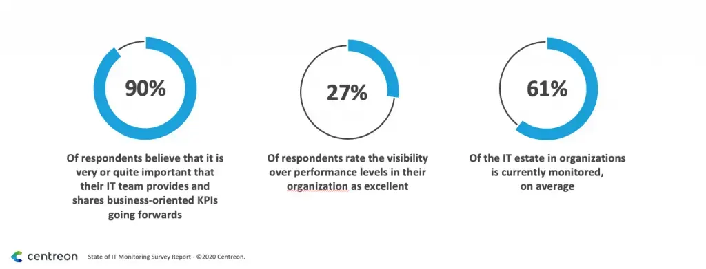 State of IT Monitoring key findings: 90% see sharing business-oriented KPIs as important, 27% rate their performance visibility as excellent, 61% of the IT estate monitored