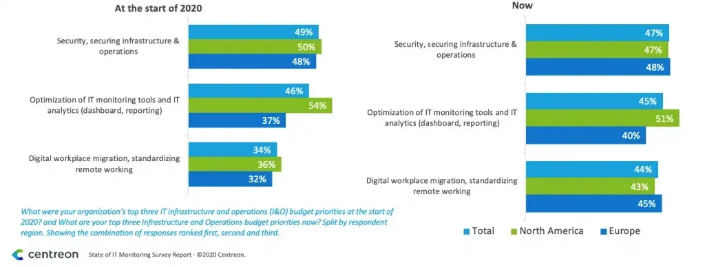 Top I&O budget priorities at the start of 2020 and now, by region: security, optimization of IT monitoring tools and analytics, digital workplace migration