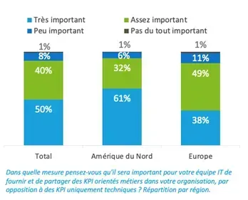 Importance de partager des KPIs orientés métiers : très important pour 50 % des ITOps (61 % en Amérique du Nord, 38 % en Europe), assez important pour 40 %