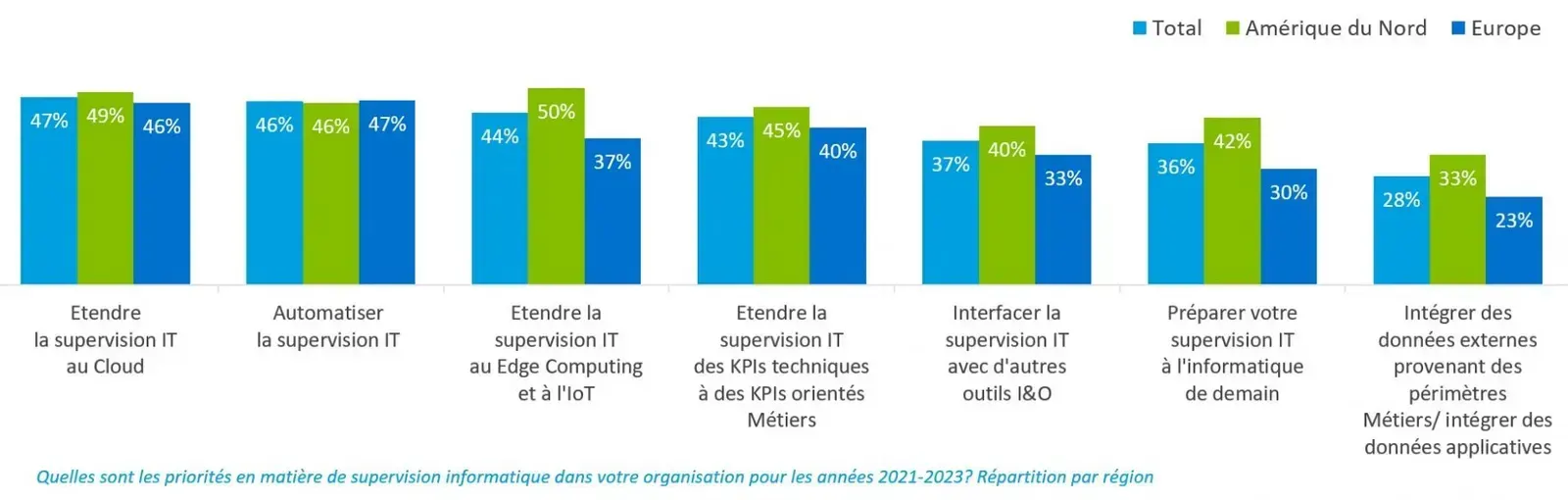Priorités de supervision IT 2021-2023 par région : étendre la supervision au Cloud (47 %), l'automatiser (46 %), l'étendre à l'Edge et à l'IoT (44 %), KPIs orientés métiers (43 %)