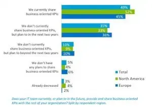 Sharing of business-oriented KPIs: 49% already share them (52% North America, 45% Europe), 35% plan to within two years, 10% beyond, 5% have no plans