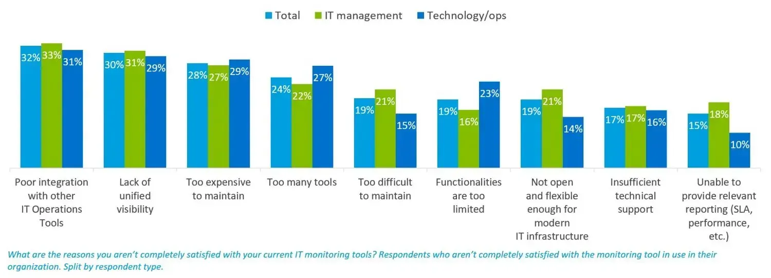 Reasons for dissatisfaction with IT monitoring tools: poor integration with other ITOps tools 32%, lack of unified visibility 30%, too expensive to maintain 28%