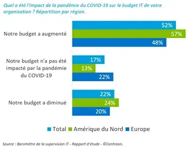 Impact du COVID-19 sur le budget IT : en hausse pour 52 % des organisations (57 % en Amérique du Nord, 48 % en Europe), en baisse pour 22 %, inchangé pour 17 %