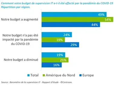 Impact du COVID-19 sur le budget de supervision IT : en hausse pour 49 % (54 % en Amérique du Nord, 44 % en Europe), inchangé pour 24 %, en baisse pour 19 %