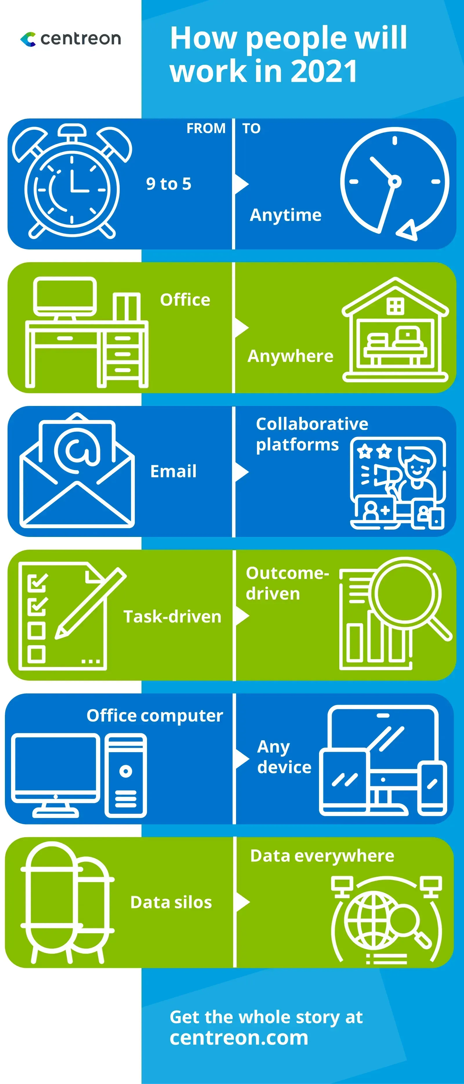 How people will work in 2021: from 9 to 5 to anytime, office to anywhere, email to collaborative platforms, office computer to any device, data silos to data everywhere