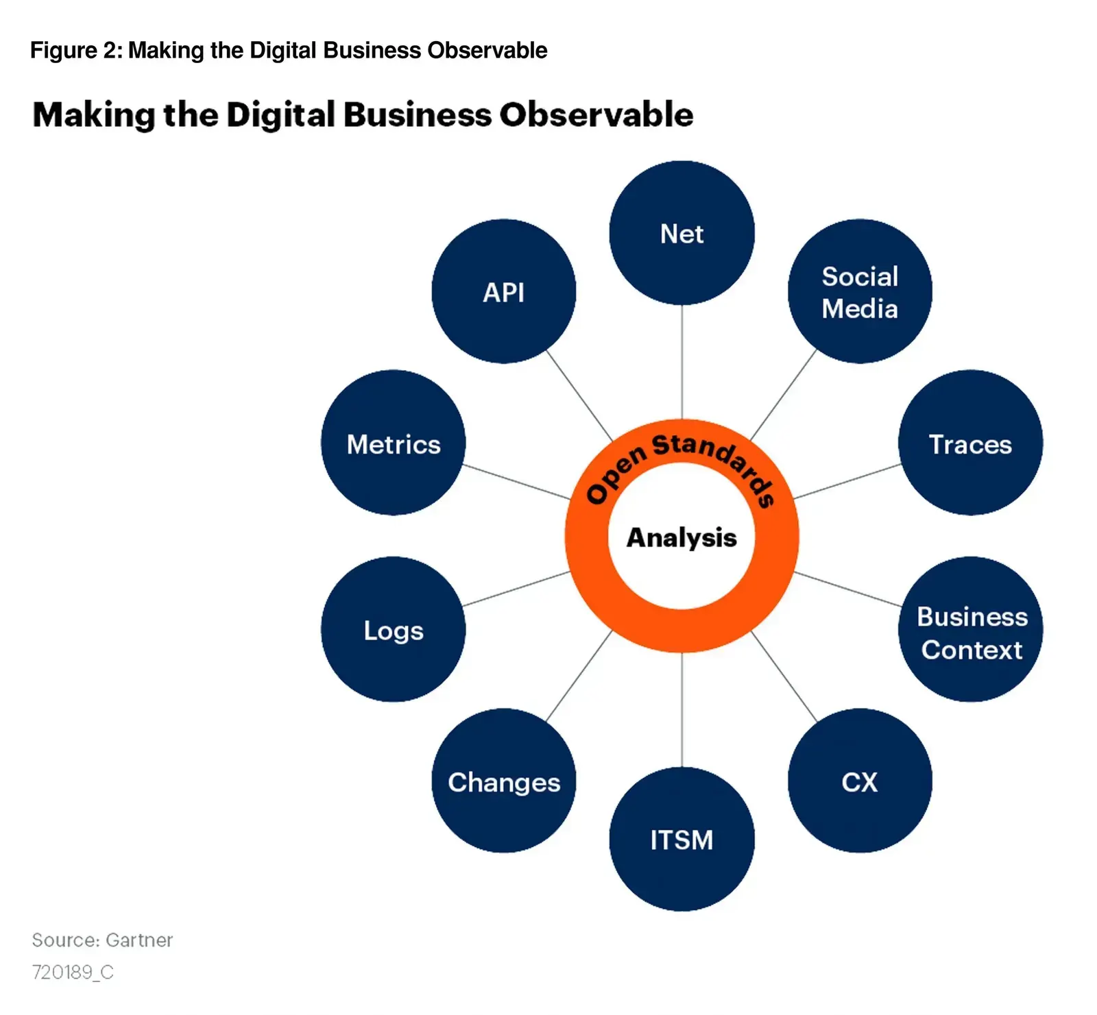 Gartner, making the digital business observable: analysis based on open standards of metrics, logs, traces, API, network, changes, ITSM, CX and business context