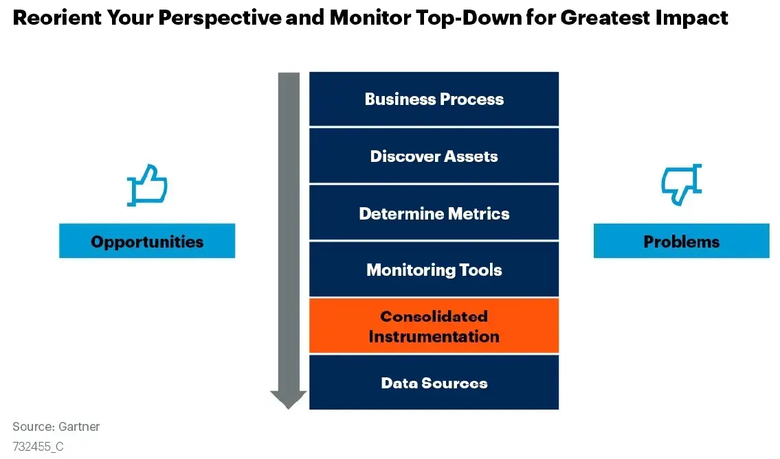 Gartner top-down monitoring approach: business process, discover assets, determine metrics, monitoring tools, consolidated instrumentation, data sources