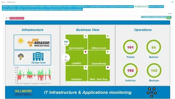 Tableau de bord Centreon Hillmore Insurance : vues Infrastructure (AWS, datacenter), Business View des applications métiers et Operations (tickets, batchs, antivirus, sauvegardes)