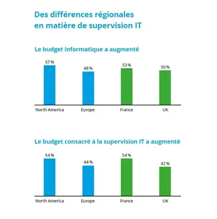 Différences régionales : budget informatique en hausse pour 57 % en Amérique du Nord, 48 % en Europe, 53 % en France, 50 % au Royaume-Uni ; budget supervision en hausse pour 54 %, 44 %, 54 % et 42 %