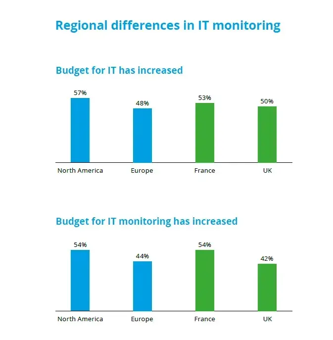 Regional differences in IT monitoring: IT budget increased for 57% in North America, 48% Europe, 53% France, 50% UK; monitoring budget 54%, 44%, 54%, 42%