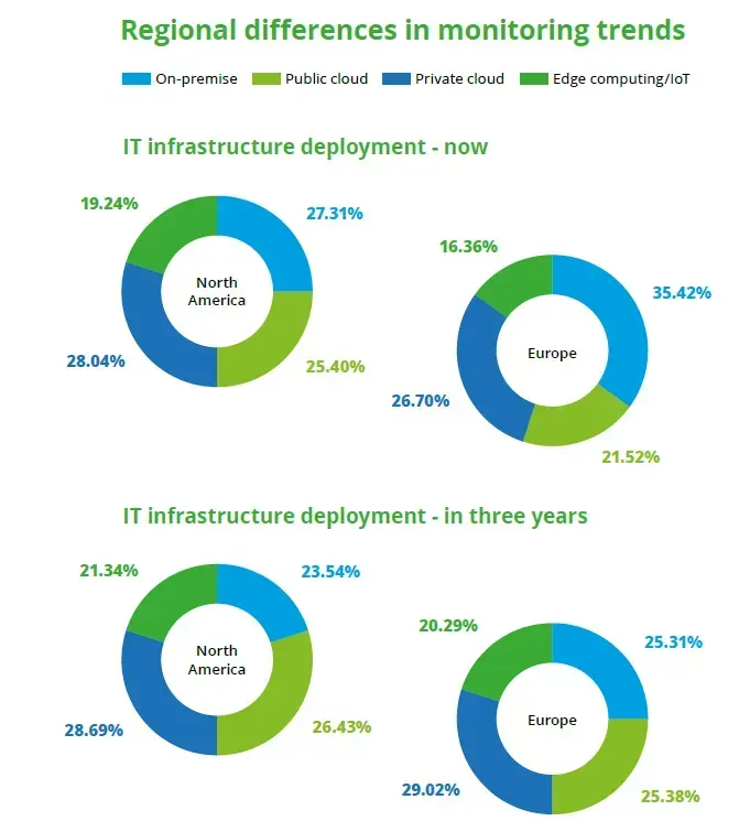 IT infrastructure deployment in North America and Europe, now and in three years, split between on-premise, public cloud, private cloud and edge computing/IoT