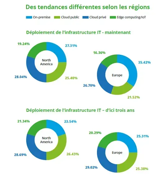 Répartition du déploiement de l'infrastructure IT en Amérique du Nord et en Europe, aujourd'hui et d'ici trois ans : on-premise, cloud public, cloud privé et Edge/IoT