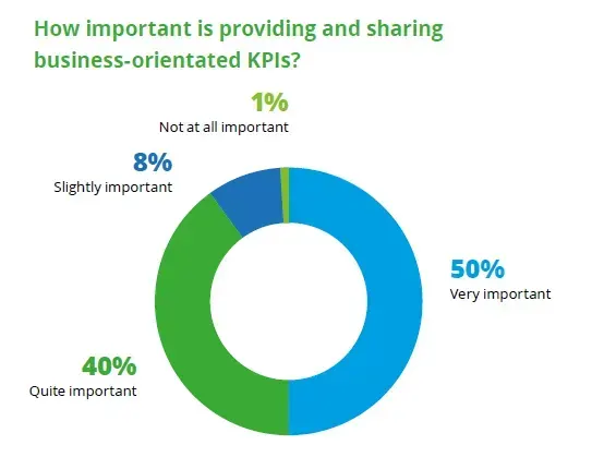 Importance of providing and sharing business-oriented KPIs: 50% very important, 40% quite important, 8% slightly important, 1% not at all important