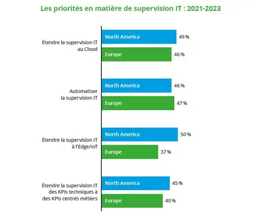 Priorités de supervision IT 2021-2023 en Amérique du Nord et en Europe : extension au cloud (49 % et 46 %), automatisation (46 % et 47 %), Edge/IoT (50 % et 37 %), KPIs métiers (45 % et 40 %)