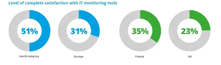Complete satisfaction with IT monitoring tools: 51% in North America, 31% in Europe, 35% in France and 23% in the UK
