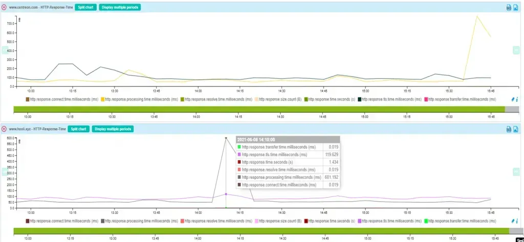 Graphes Centreon du temps de réponse HTTP de deux sites, détaillé par étape (résolution DNS, connexion, TLS, traitement, transfert), avec un pic à 14:10