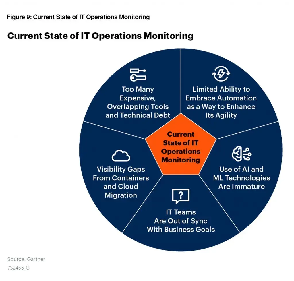 État actuel de la supervision IT Ops selon Gartner : trop d'outils coûteux, automatisation limitée, angles morts cloud et conteneurs, IA immature, IT désalignée du métier